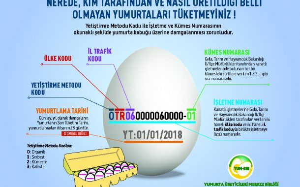 Yum-bir Yumurta Üretim Kodu Şeması Yayınladı