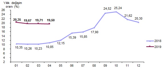Türkiye İstatistik Kurumu, Tüketici Fiyat Endeksi, Nisan 2019
