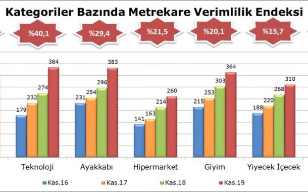 AVM Perakende Ciro Endeksi Kasımda Yüzde 20,1 Arttı