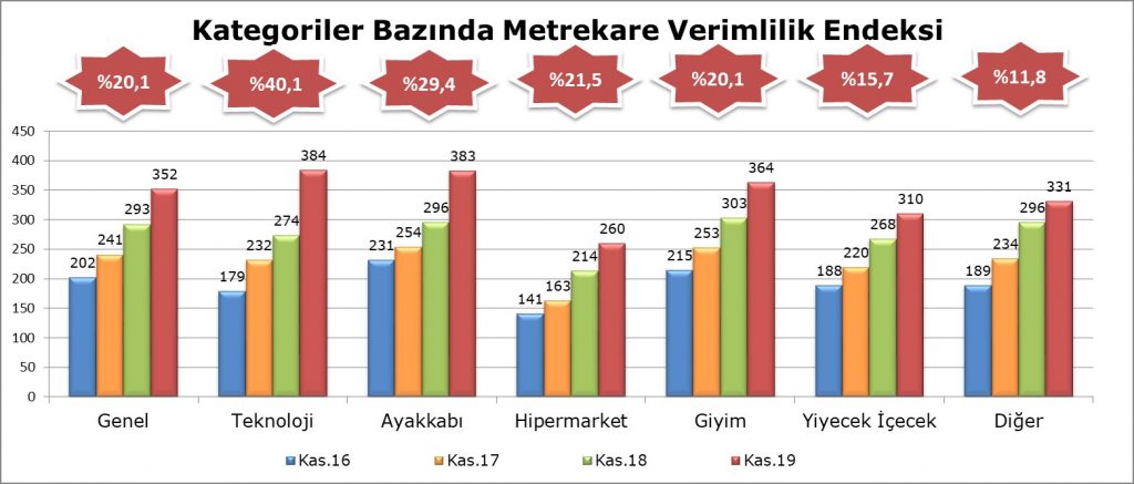 AVM Perakende Ciro Endeksi Kasımda Yüzde 20,1 Arttı